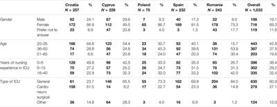 Critical Care Nurses’ Perceptions of Abuse and Its Impact on Healthy Work Environments in Five European Countries: A Cross-Sectional Study